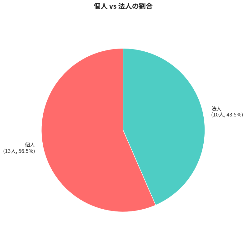 ファクタリングのアンケート法人と個人の仕様分布