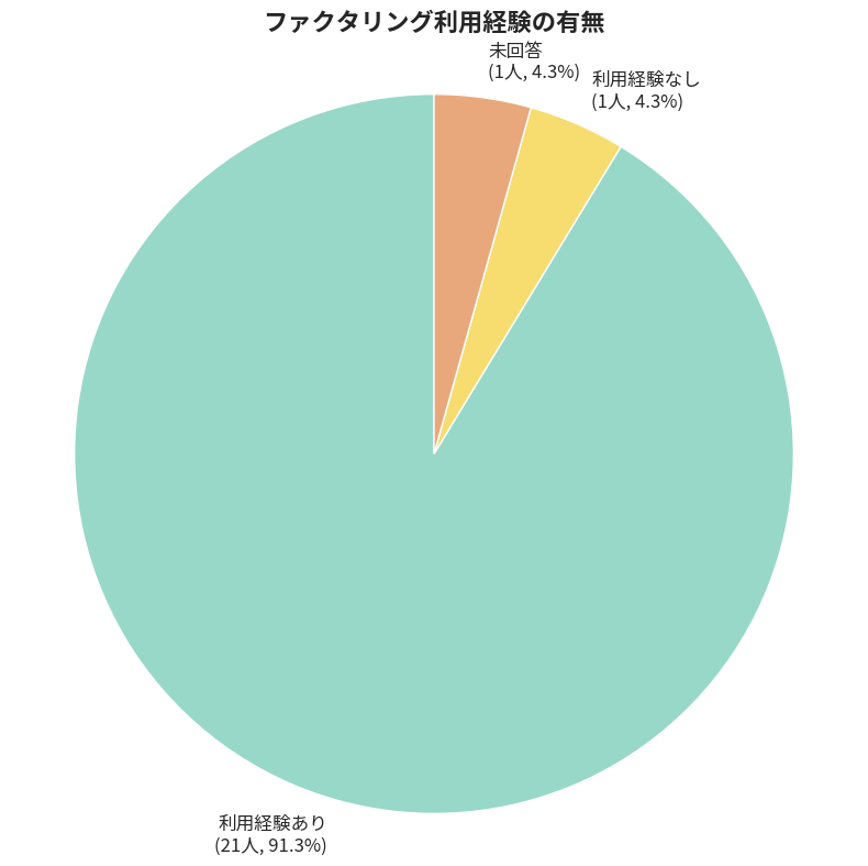 ファクタリングアンケート利用分布