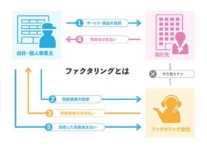ファクタリングとは？売掛金買取を簡単に図解つきで解説アイキャッチ