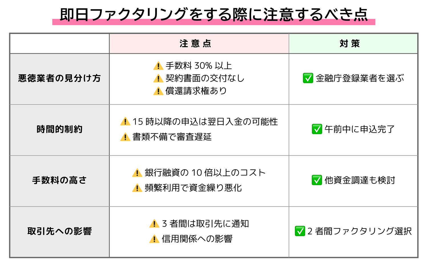 即日ファクタリングをする上での注意点