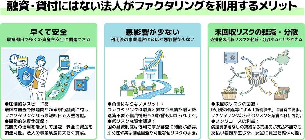 融資・貸付にはない法人がファクタリングを利用するメリット図解