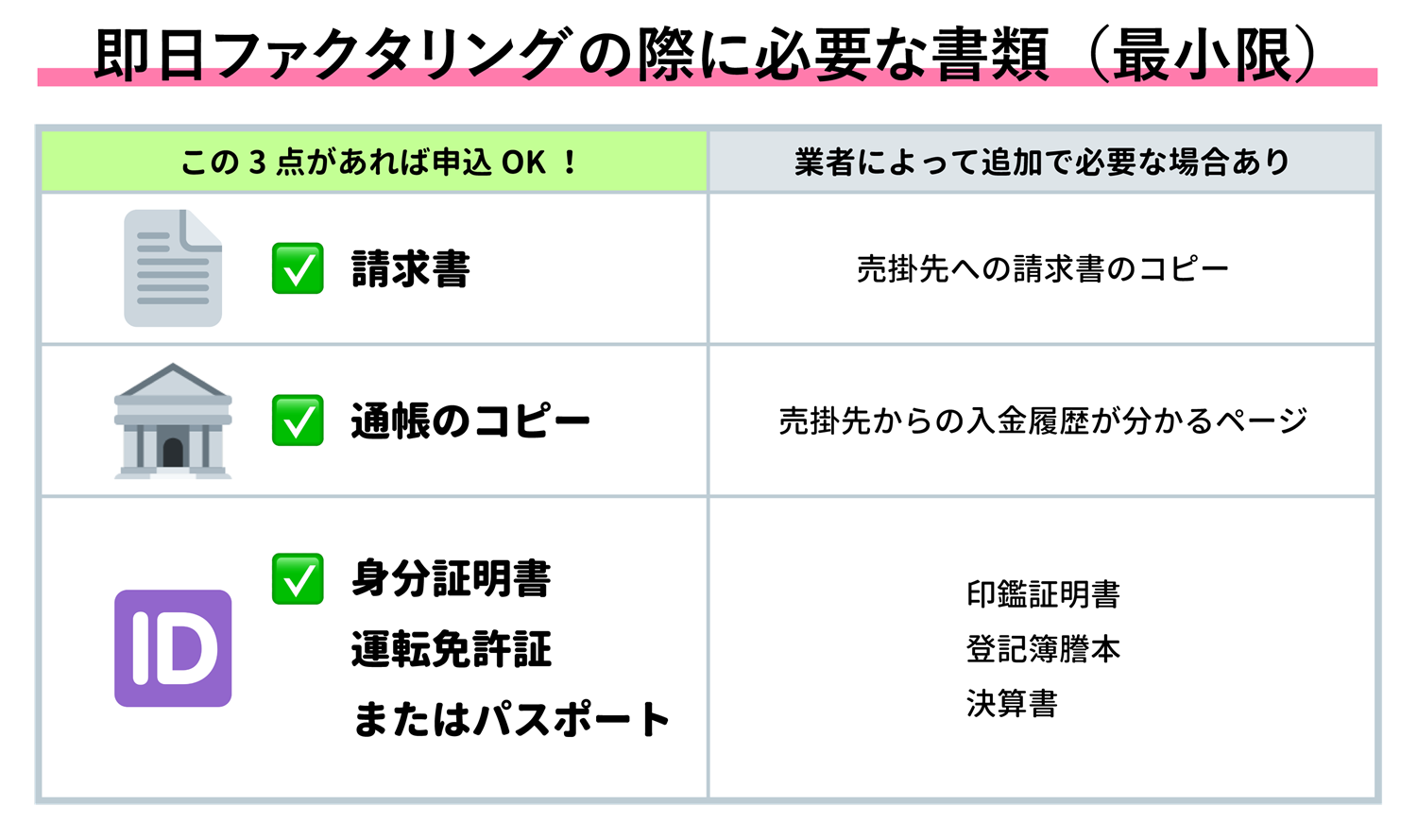 即日ファクタリングをするにあたって必要な書類の図解