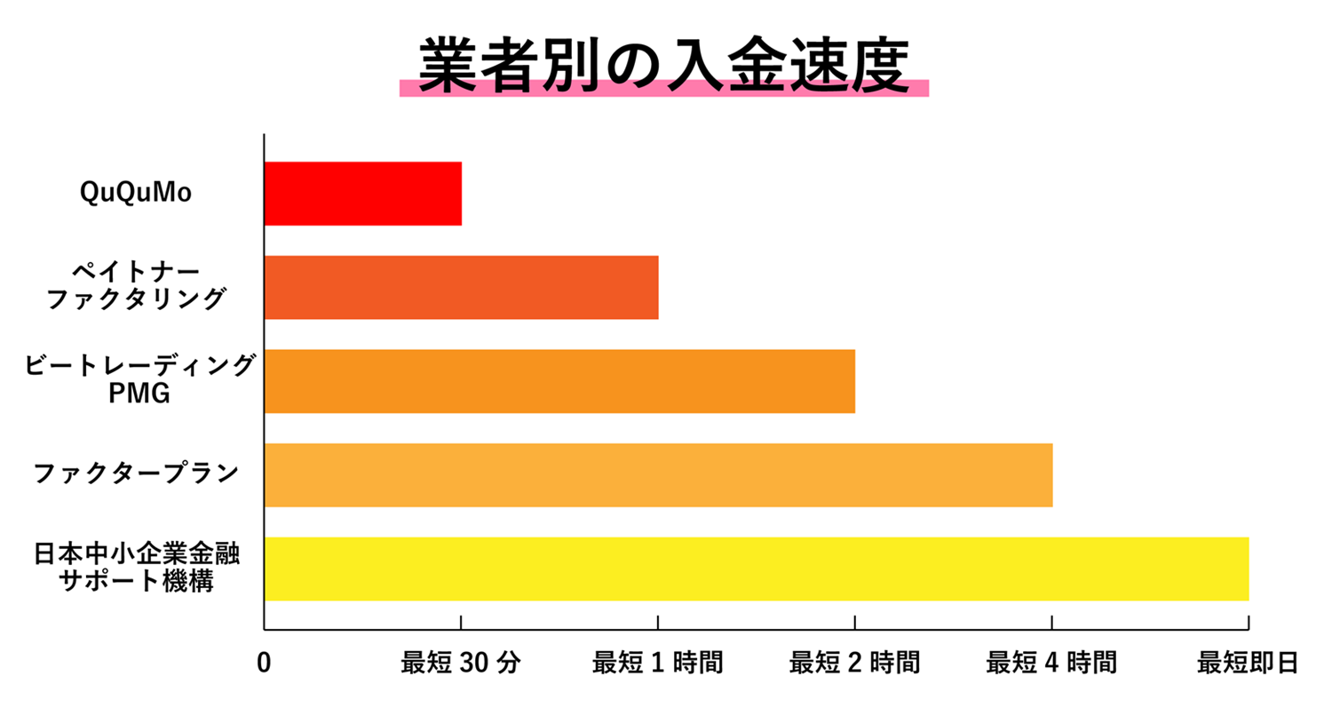 即日ファクタリングの入金速度