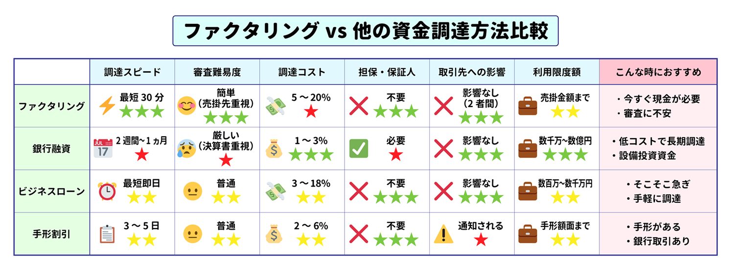 ファクタリングと他の融資の違い