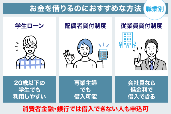 お金を借りるおすすめの方法を職業別で紹介している画像
