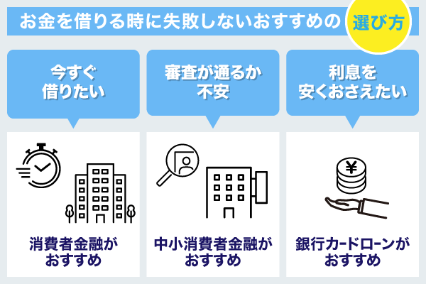 お金を借りる時に役立つ失敗しない選び方を解説している画像
