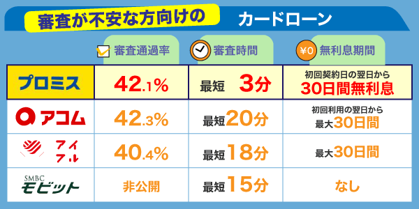 審査が不安な方向けのカードローンの比較表