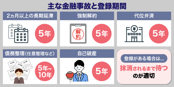 主な金融事故と登録期間の図解