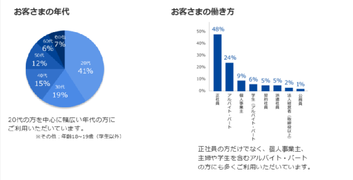 プロミス公式サイトのお客様アンケート結果を記載した画像