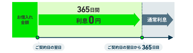レイク公式サイトの無利息期間に関する内容のキャプチャ