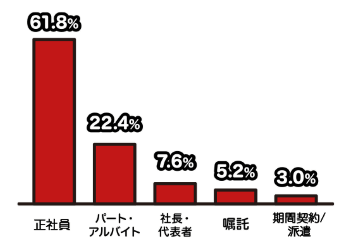 アコム利用者の職種割合