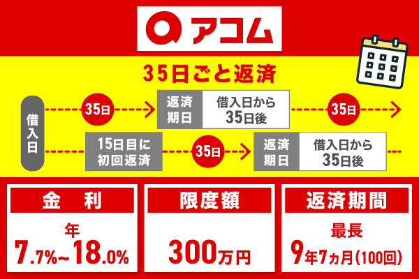 アコム借換え専用ローンの特徴