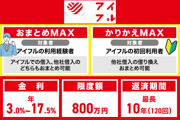 アイフルのおまとめMAX・かりかえMAXの特徴