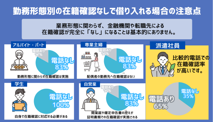 勤務形態別の在籍確認なしで借り入れる方法とアンケート結果