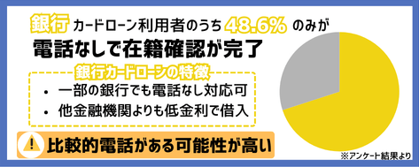 銀行カードローン利用者のうち電話連絡のあった割合を表す画像