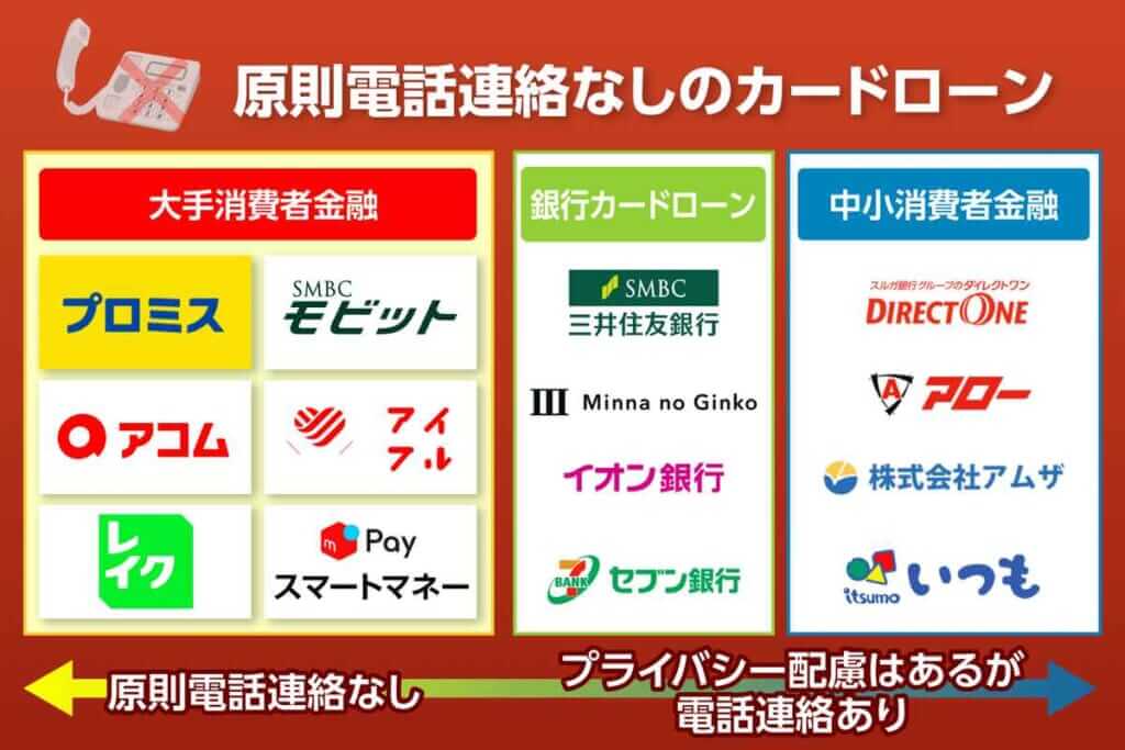 原則在籍確認の電話連絡がなしのカードローン