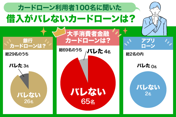 アンケート結果を基にカードローンがバレずに借りれるか記載した画像