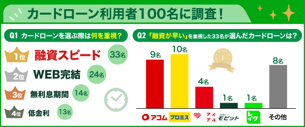 アンケート結果を元に融資時間に関する結果をまとめた画像
