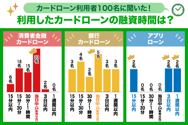 各カードローンの融資時間をまとめた画像