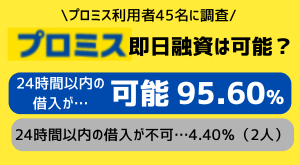 プロミスで即日キャッシングを受けた方のアンケート結果画像