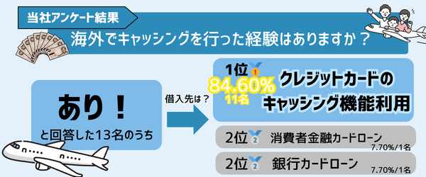 海外でキャッシングを受けた方のアンケート結果画像