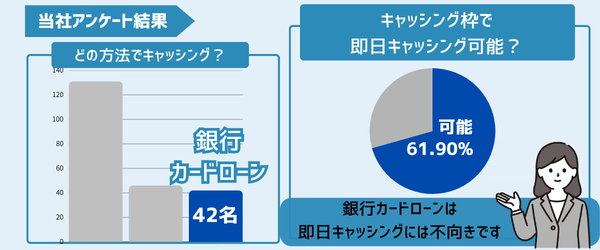 銀行カードローンでの即日キャッシングをあらわす画像