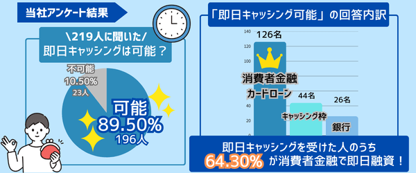 即日キャッシングをどの方法で受けたかを表すアンケート結果画像