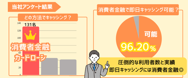 消費者金融での即日キャッシングをあらわす画像