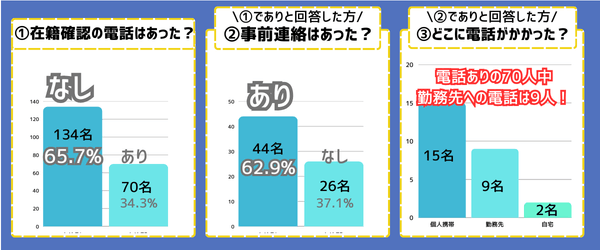 在籍確認の際の電話確認に関するアンケート結果を記載した画像