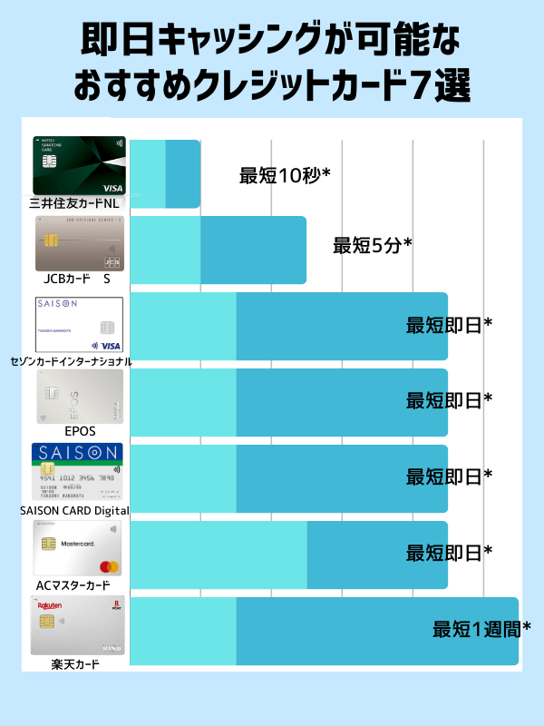 即日キャッシングできるクレジットカードを7つ紹介した画像