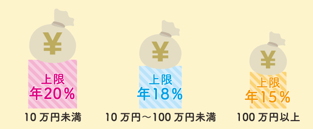 法律で定められている上限金利