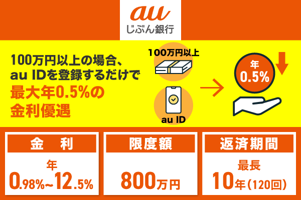 auじぶん銀行カードローンの借り換えコースの特徴