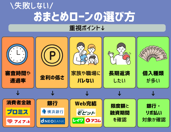 失敗しないおまとめローンの選び方