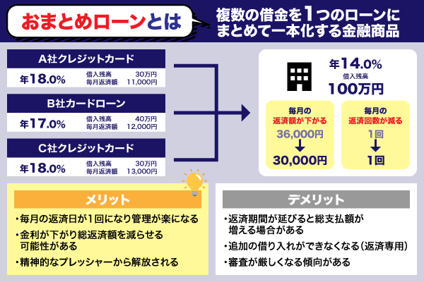 おまとめローンの仕組み・メリット・デメリットについての画像