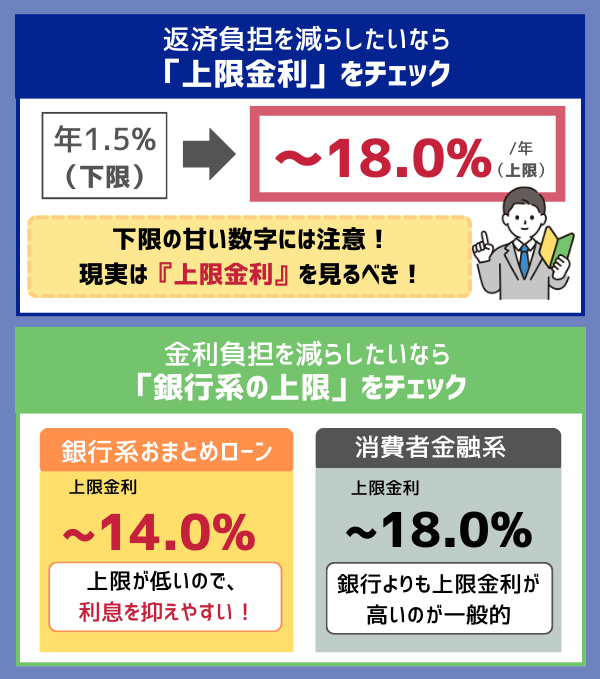 おまとめローン利用時は上限金利をチェックする画像