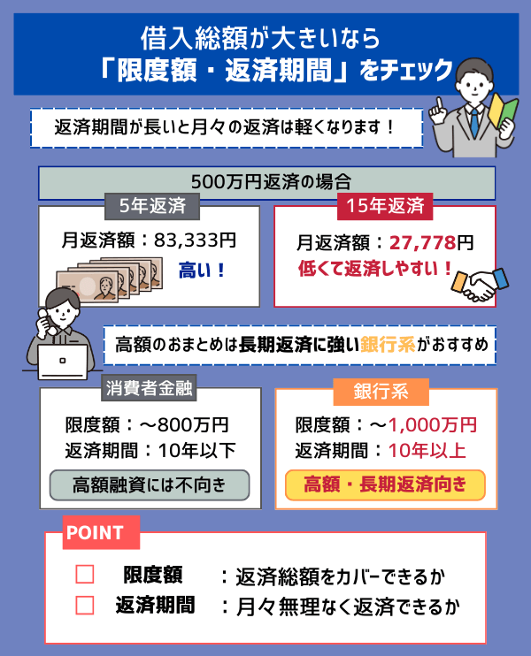 おまとめローン利用時は借入総額をチェックする画像
