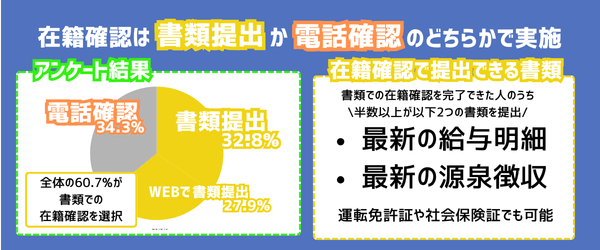 在籍確認の方法は書類提出と電話連絡の2種類がある