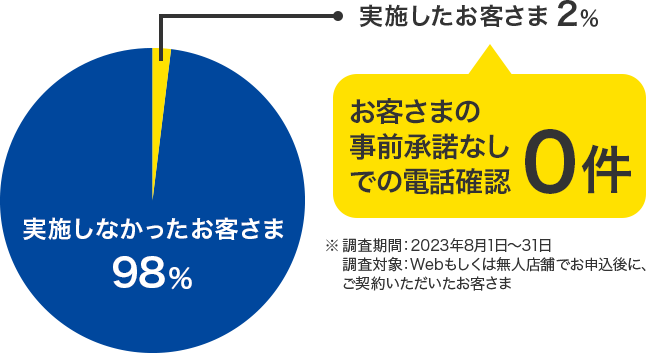 プロミス公式の調査結果