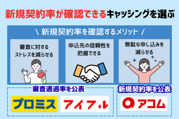 キャッシング先を選ぶ際は新規契約率が高い所を選ぶための画像