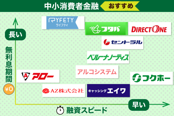 中小消費者金融のポジショニングマップ