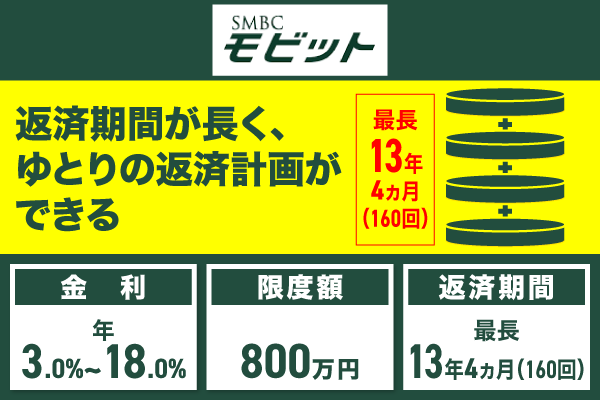 SMBCモビットおまとめローンの特徴
