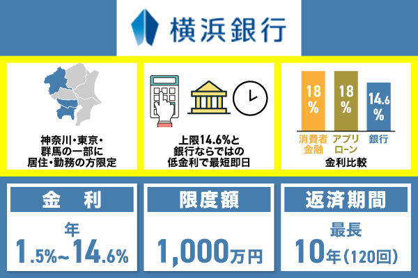 横浜銀行のおまとめローンの特徴