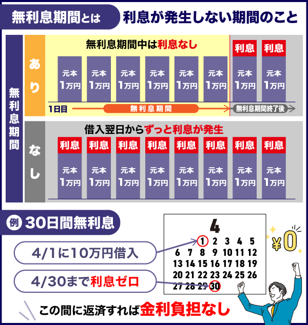 無利息期間とは利息が発生しない期間のことを示す画像