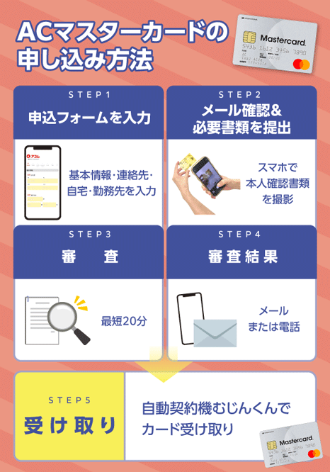 ACマスターカードの申し込み方法を説明する画像