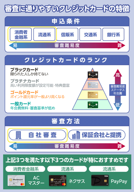 審査に通りやすいクレジットカードの特徴を説明する画像