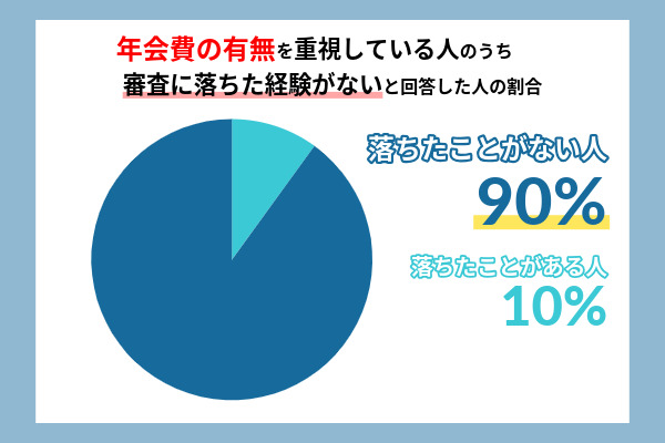 雇用状態や収入、滞納歴で審査に不安を感じていた人の中で「審査に落ちたことがない」人の割合を示した画像
