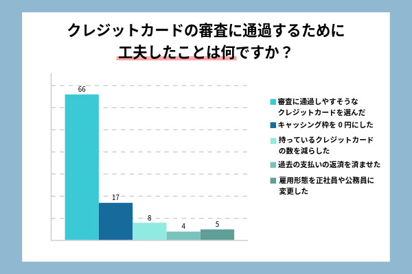 当サイトが実施したアンケートでクレジットカードの審査に通過するために工夫したことを示した画像