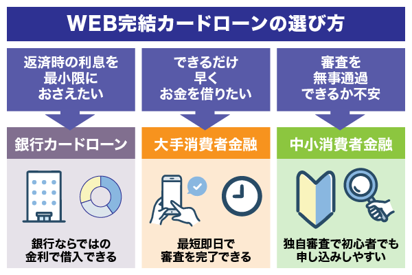 WEB完結カードローンを申し込む時に役立つ選び方を解説している画像