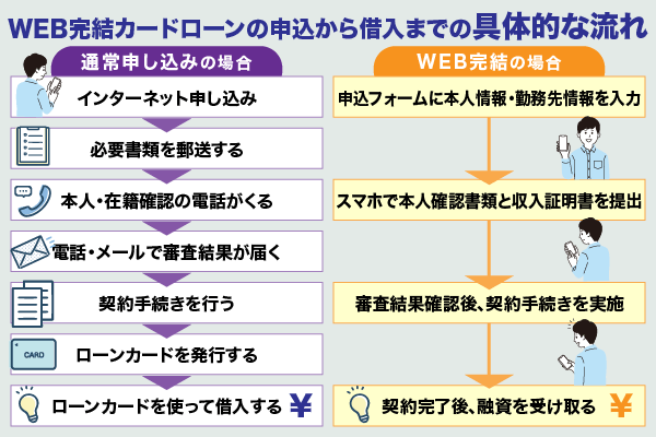 WEB完結カードローンの申込から借入までの流れを紹介している画像