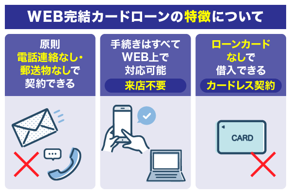 WEB完結カードローンの特徴について解説している画像